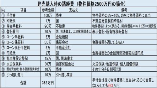 建売購入時にかかってくる諸経費