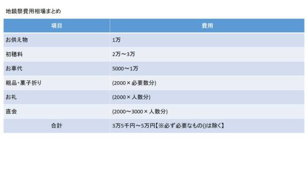 地鎮祭費用の相場