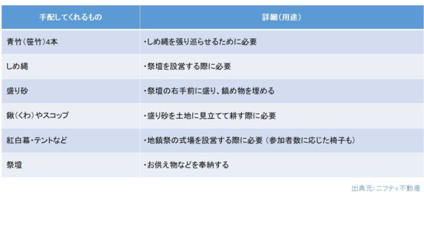 地鎮祭施工会社が用意するもの