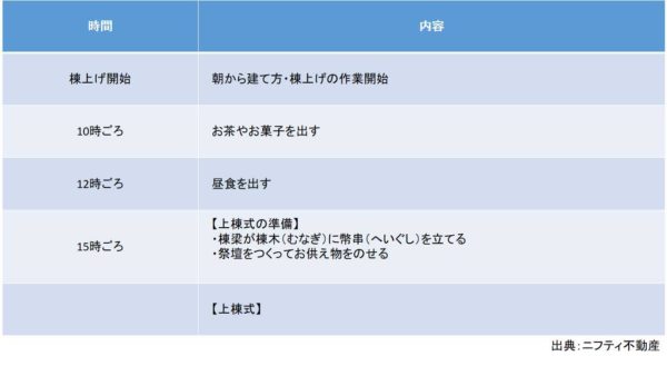 上棟式当日流れ