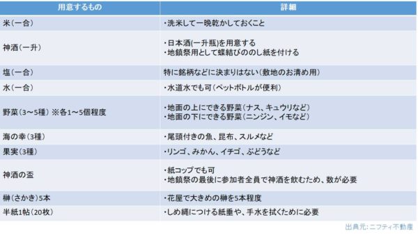 地鎮祭施主が用意するもの