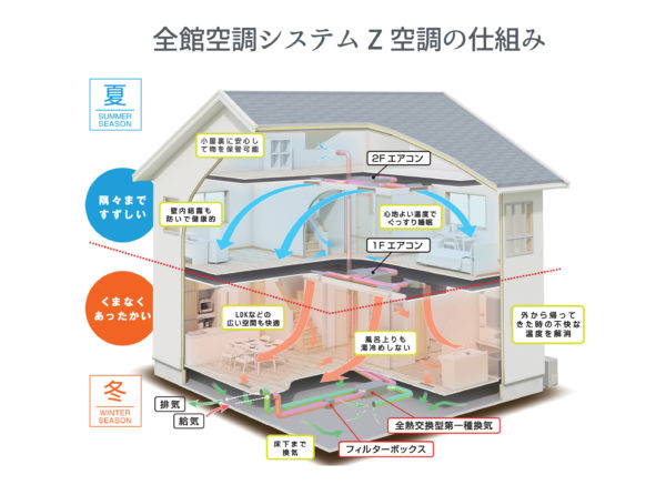 全館空調のイメージ図