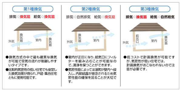 換気システム方法