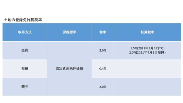 登録免許税税率(土地)