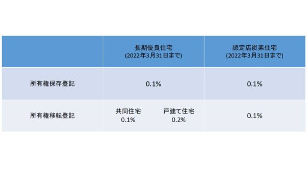 登録免許税軽減税率(長期優良住宅)