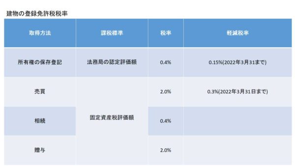 登録免許税税率(建物)