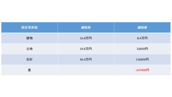 固定資産税計算表